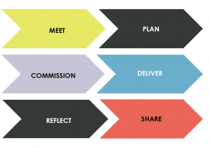 Meet plan commission deliver reflect share